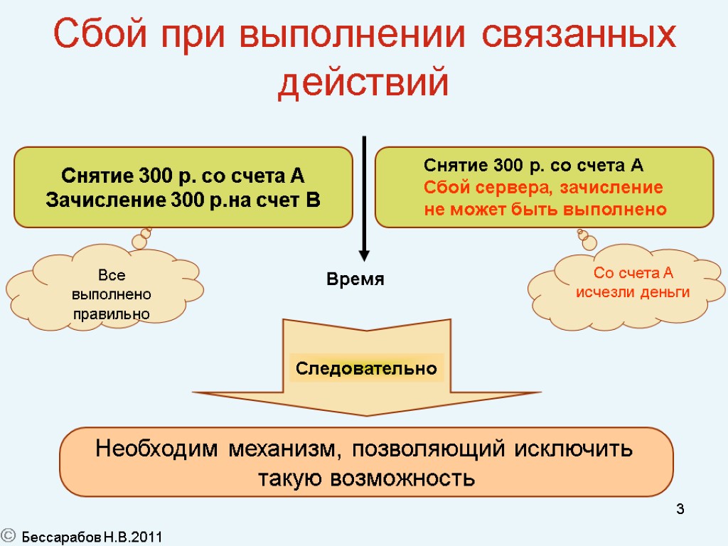 3 Сбой при выполнении связанных действий Время Все выполнено правильно Со счета A исчезли